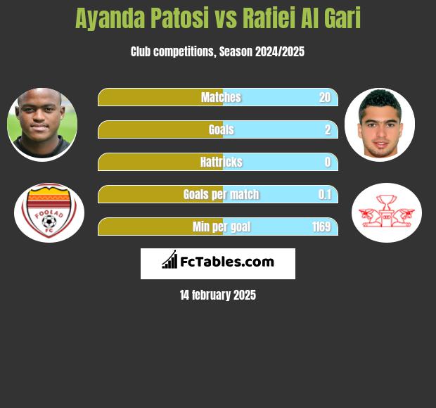 Ayanda Patosi vs Rafiei Al Gari h2h player stats