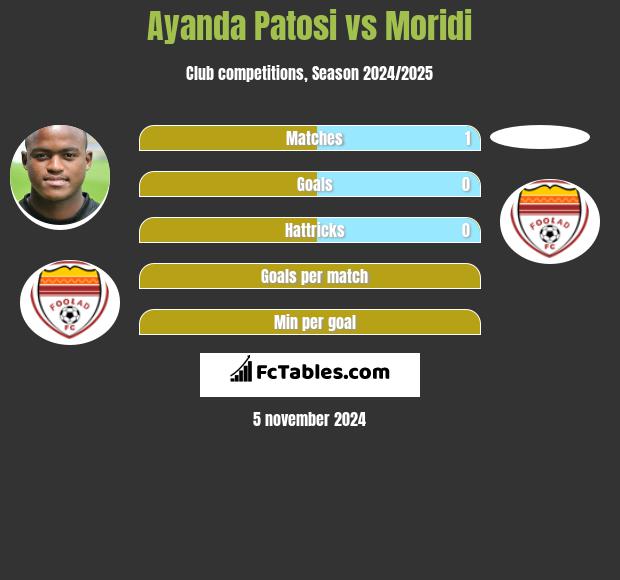 Ayanda Patosi vs Moridi h2h player stats