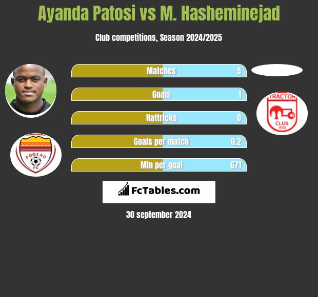 Ayanda Patosi vs M. Hasheminejad h2h player stats