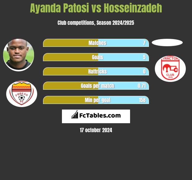 Ayanda Patosi vs Hosseinzadeh h2h player stats