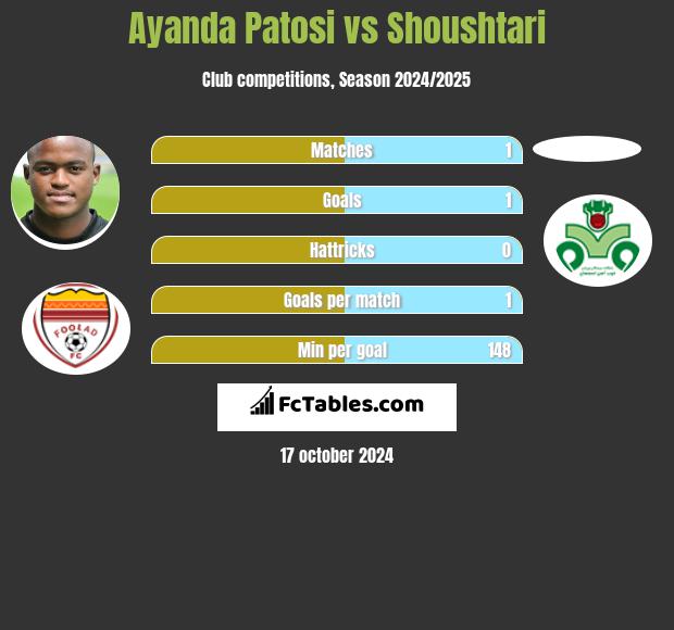 Ayanda Patosi vs Shoushtari h2h player stats