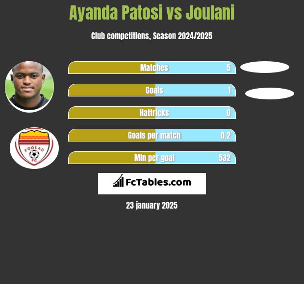 Ayanda Patosi vs Joulani h2h player stats