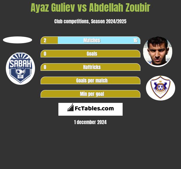 Ayaz Guliev vs Abdellah Zoubir h2h player stats