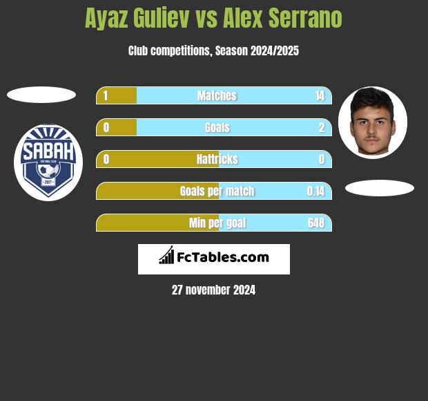 Ayaz Guliev vs Alex Serrano h2h player stats