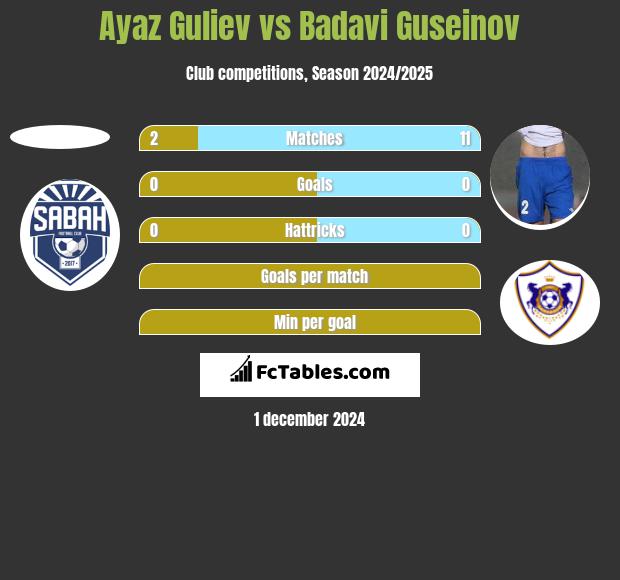 Ayaz Guliev vs Badavi Guseinov h2h player stats