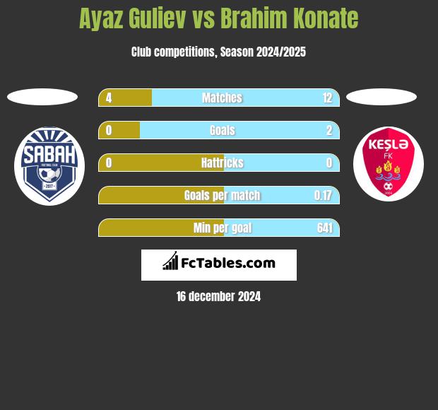 Ayaz Guliev vs Brahim Konate h2h player stats