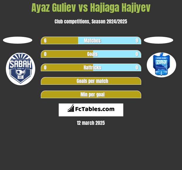 Ayaz Guliev vs Hajiaga Hajiyev h2h player stats