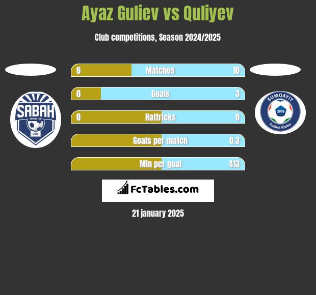 Ayaz Guliev vs Quliyev h2h player stats