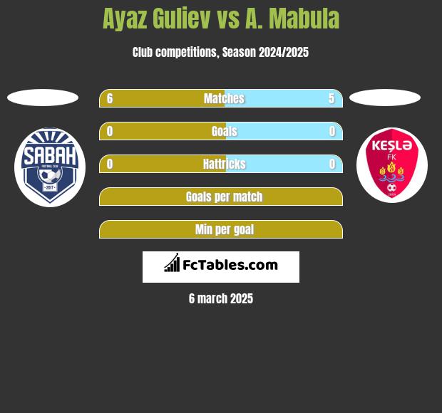 Ayaz Guliev vs A. Mabula h2h player stats