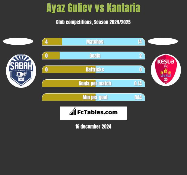 Ayaz Guliev vs Kantaria h2h player stats