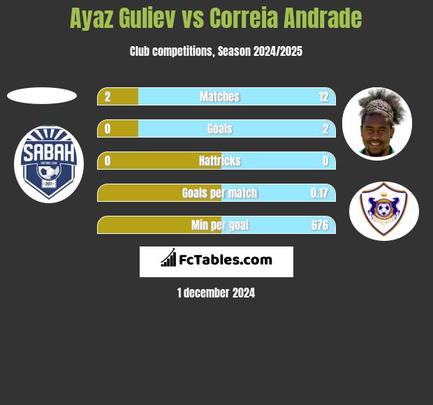 Ayaz Guliev vs Correia Andrade h2h player stats