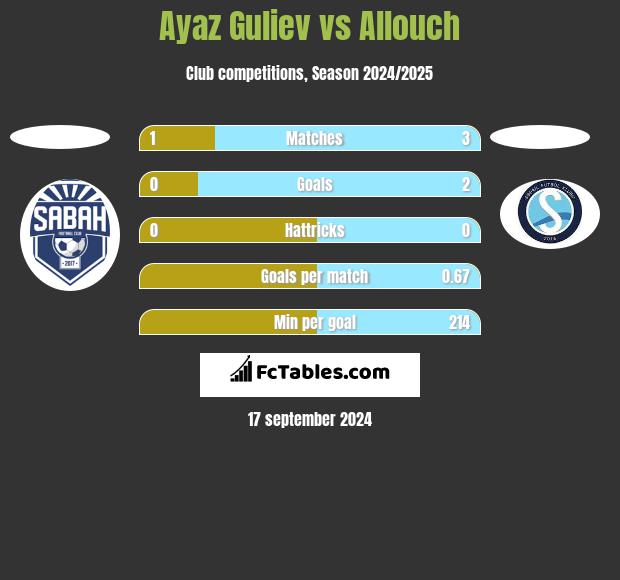 Ayaz Guliev vs Allouch h2h player stats