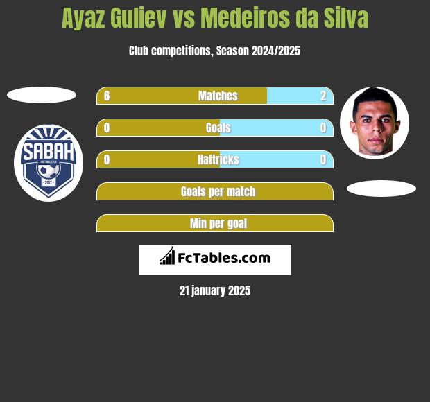 Ayaz Guliev vs Medeiros da Silva h2h player stats