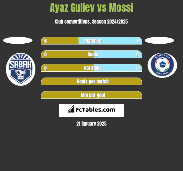 Ayaz Guliev vs Mossi h2h player stats