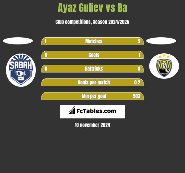 Ayaz Guliev vs Ba h2h player stats