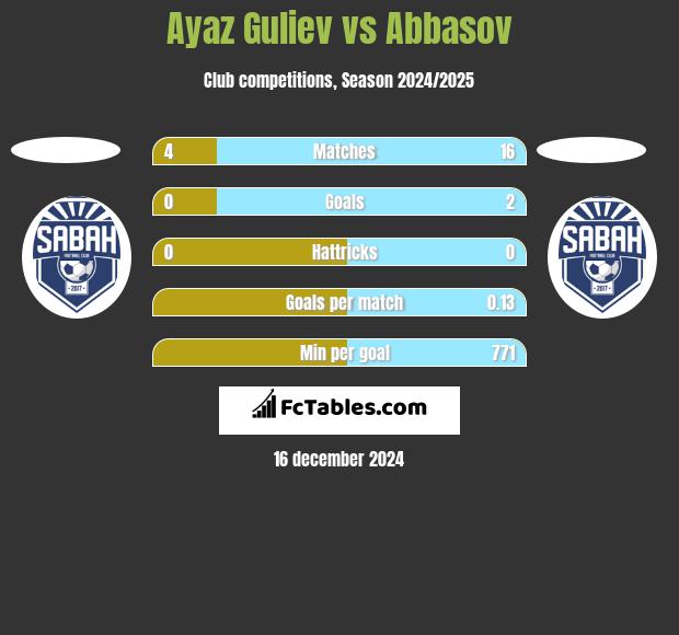 Ayaz Guliev vs Abbasov h2h player stats