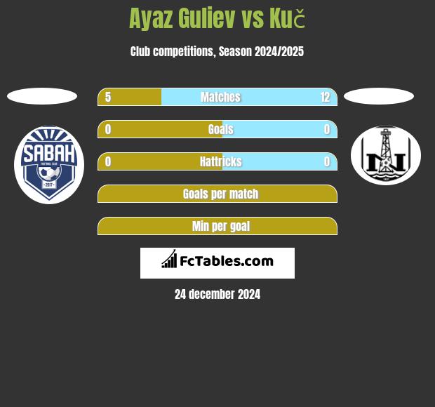 Ayaz Guliev vs Kuč h2h player stats