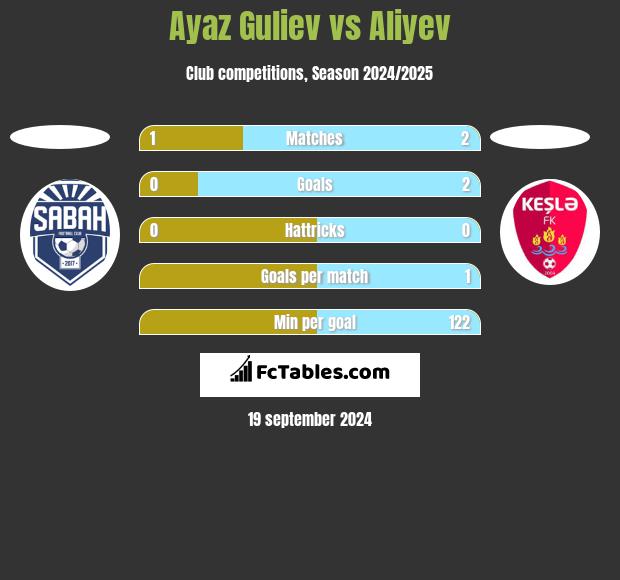 Ayaz Guliev vs Aliyev h2h player stats