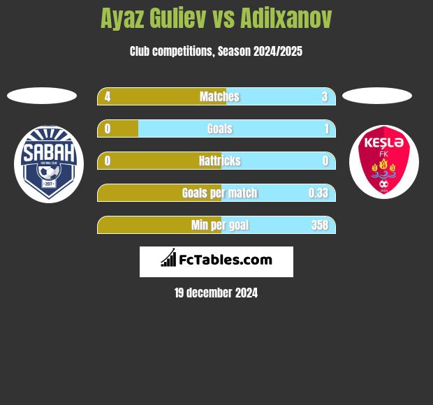 Ayaz Guliev vs Adilxanov h2h player stats