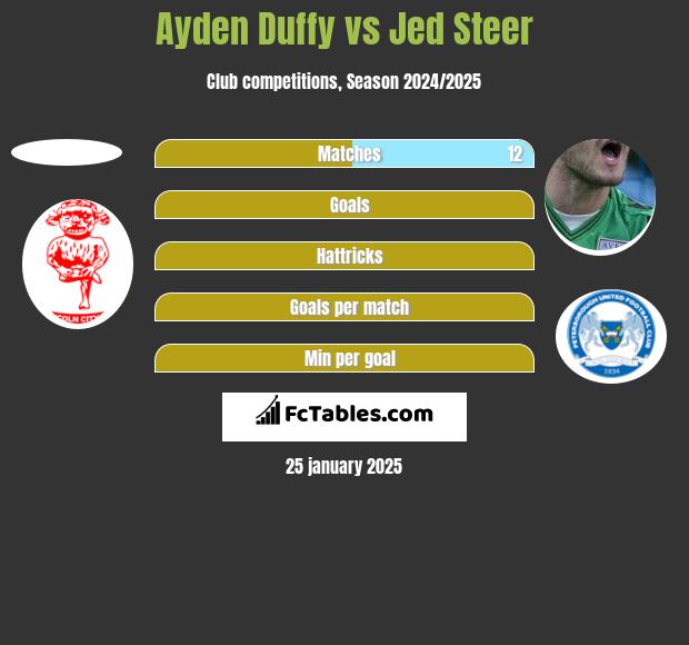 Ayden Duffy vs Jed Steer h2h player stats