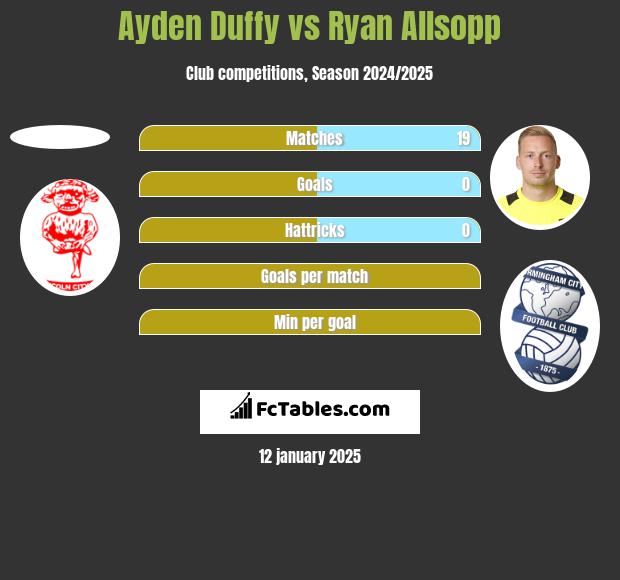 Ayden Duffy vs Ryan Allsopp h2h player stats