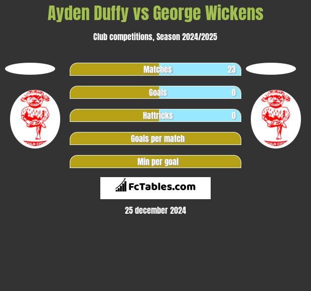 Ayden Duffy vs George Wickens h2h player stats