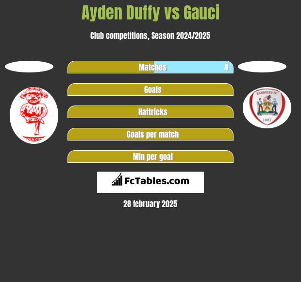 Ayden Duffy vs Gauci h2h player stats