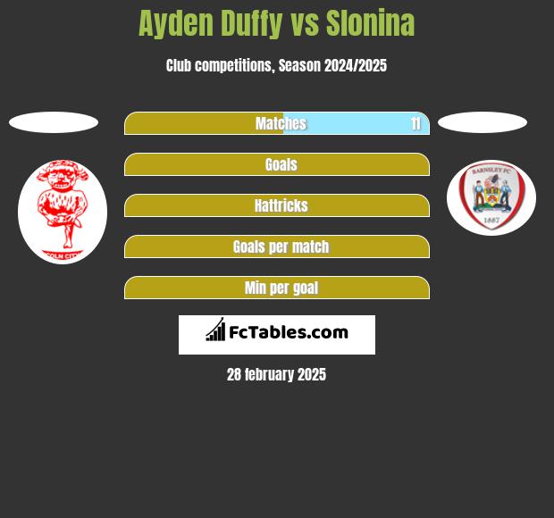 Ayden Duffy vs Slonina h2h player stats