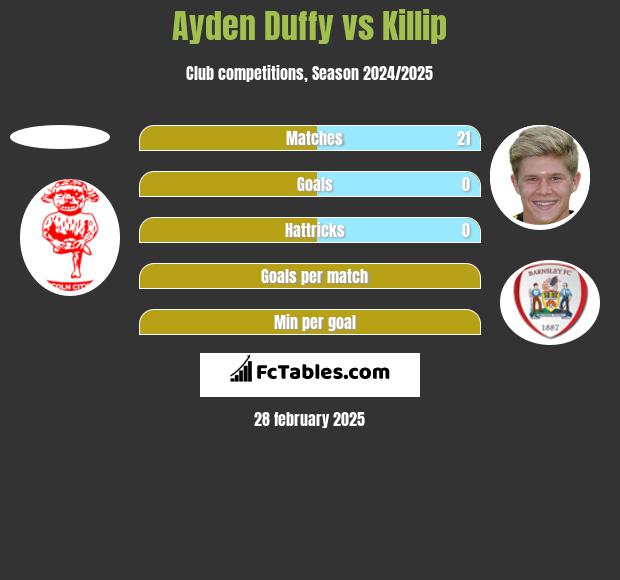 Ayden Duffy vs Killip h2h player stats