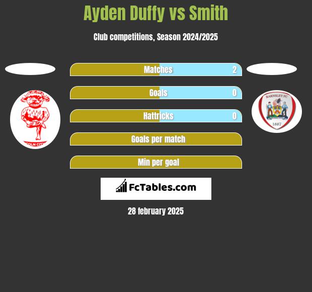 Ayden Duffy vs Smith h2h player stats