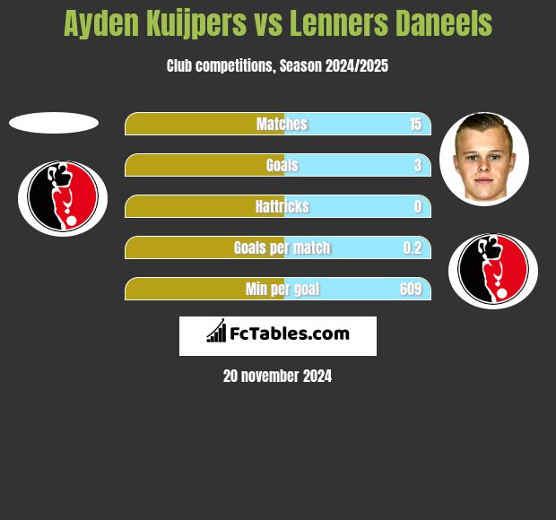 Ayden Kuijpers vs Lenners Daneels h2h player stats