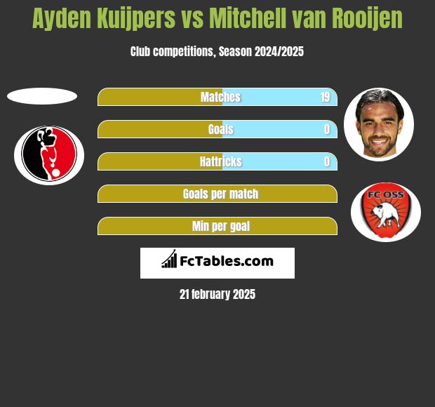 Ayden Kuijpers vs Mitchell van Rooijen h2h player stats