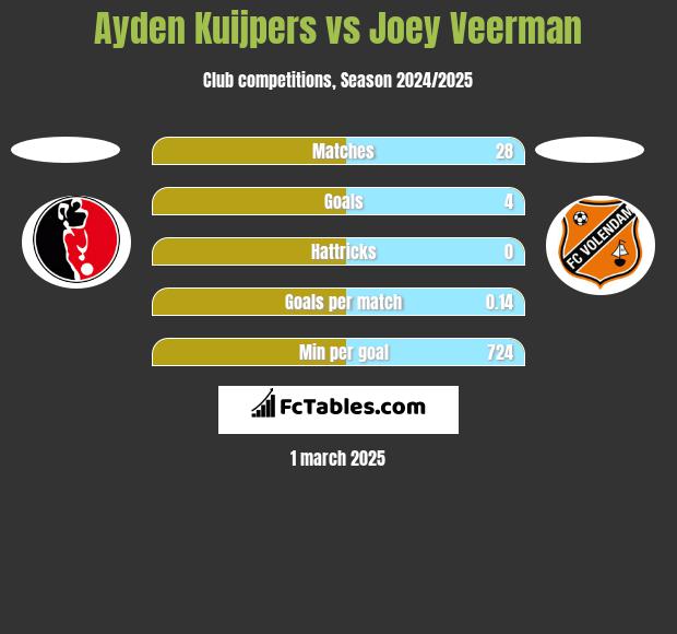 Ayden Kuijpers vs Joey Veerman h2h player stats