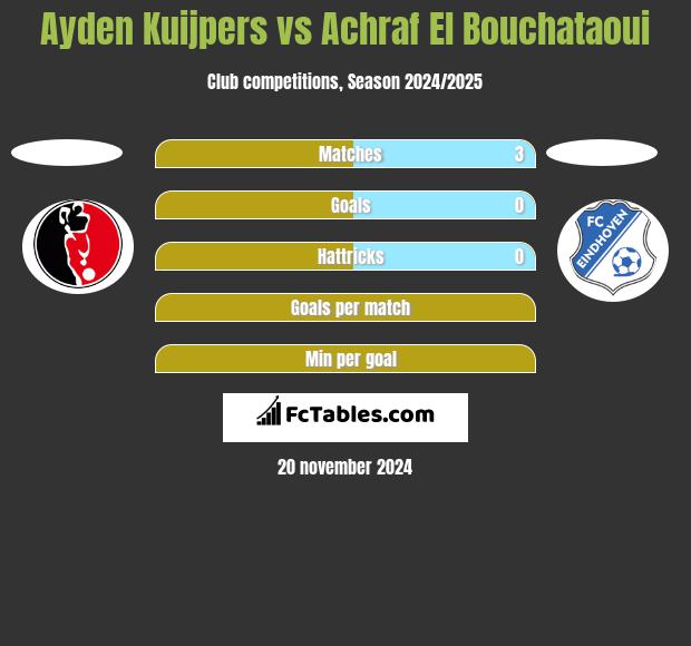 Ayden Kuijpers vs Achraf El Bouchataoui h2h player stats