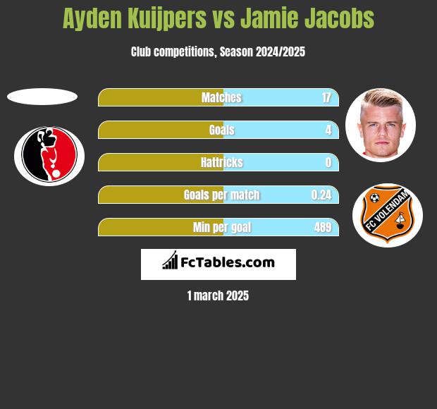 Ayden Kuijpers vs Jamie Jacobs h2h player stats