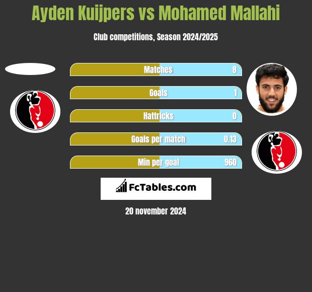 Ayden Kuijpers vs Mohamed Mallahi h2h player stats