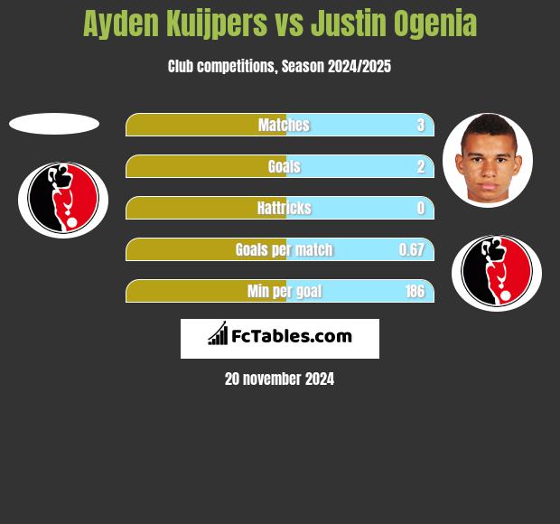 Ayden Kuijpers vs Justin Ogenia h2h player stats