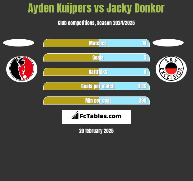 Ayden Kuijpers vs Jacky Donkor h2h player stats