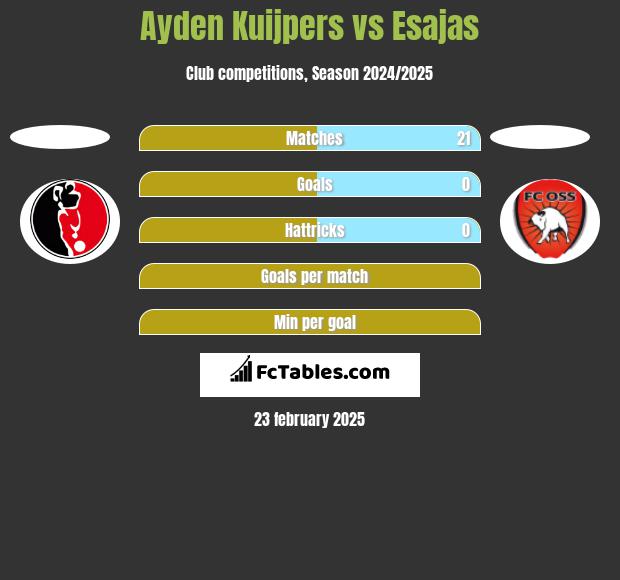 Ayden Kuijpers vs Esajas h2h player stats