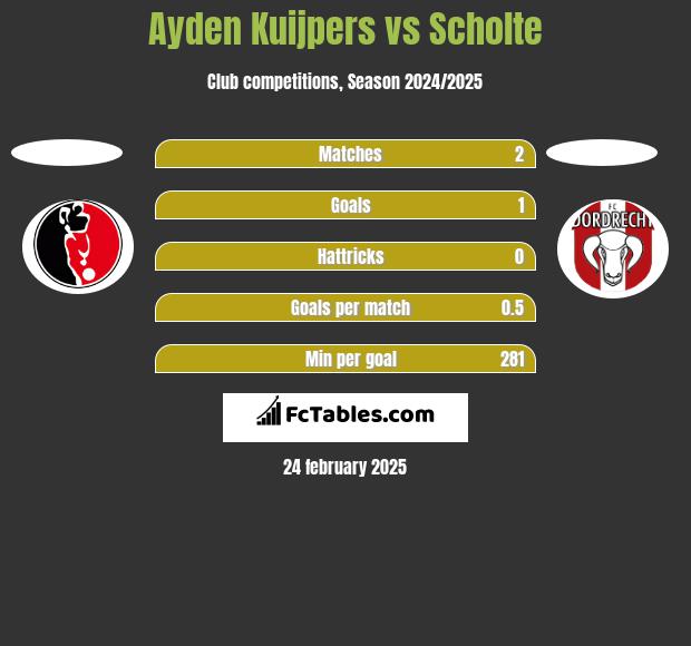 Ayden Kuijpers vs Scholte h2h player stats