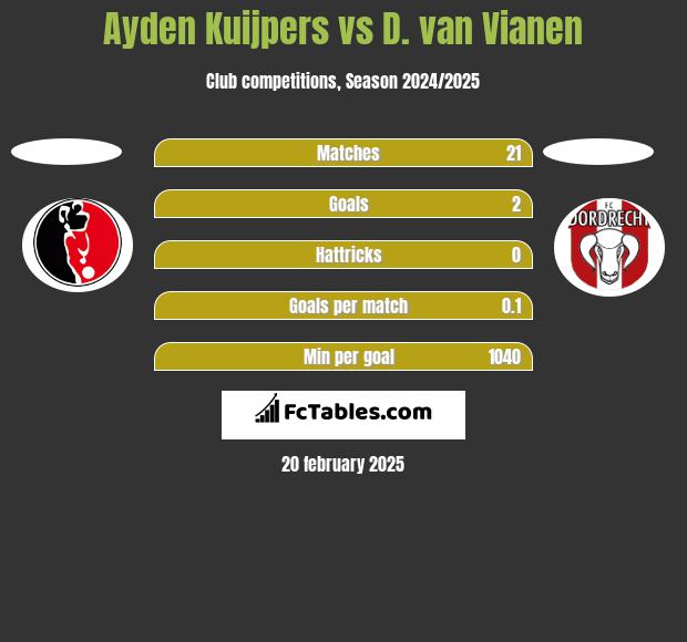 Ayden Kuijpers vs D. van Vianen h2h player stats