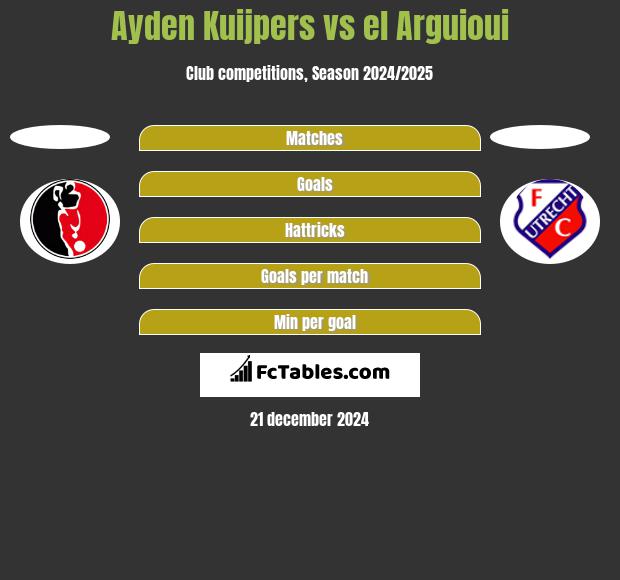 Ayden Kuijpers vs el Arguioui h2h player stats