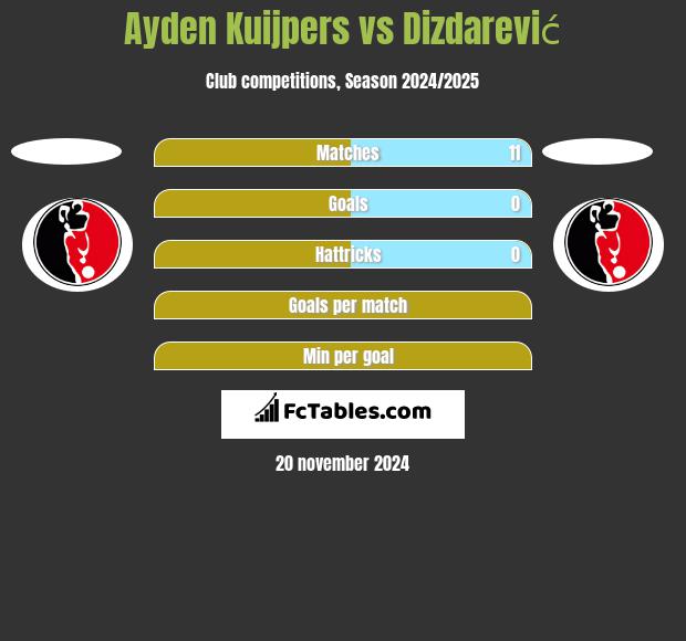 Ayden Kuijpers vs Dizdarević h2h player stats