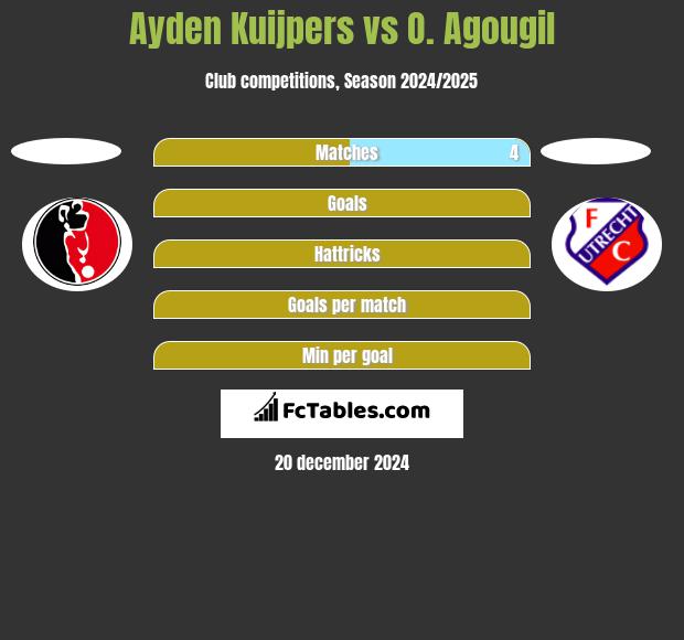 Ayden Kuijpers vs O. Agougil h2h player stats