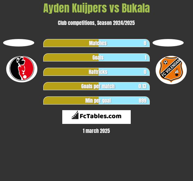 Ayden Kuijpers vs Bukala h2h player stats