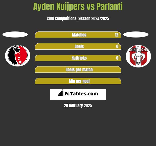 Ayden Kuijpers vs Parlanti h2h player stats