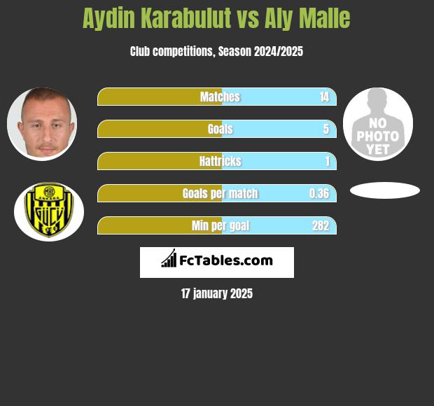 Aydin Karabulut vs Aly Malle h2h player stats