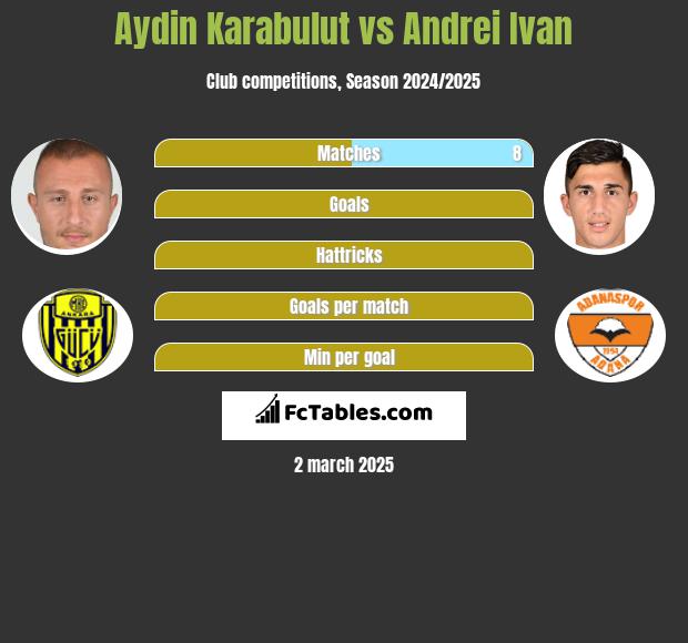 Aydin Karabulut vs Andrei Ivan h2h player stats