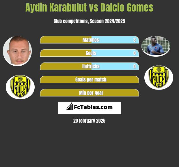 Aydin Karabulut vs Dalcio Gomes h2h player stats