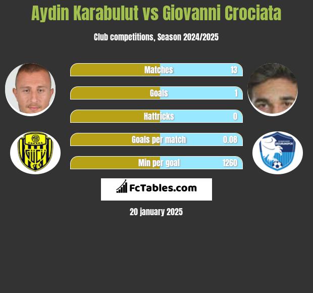 Aydin Karabulut vs Giovanni Crociata h2h player stats